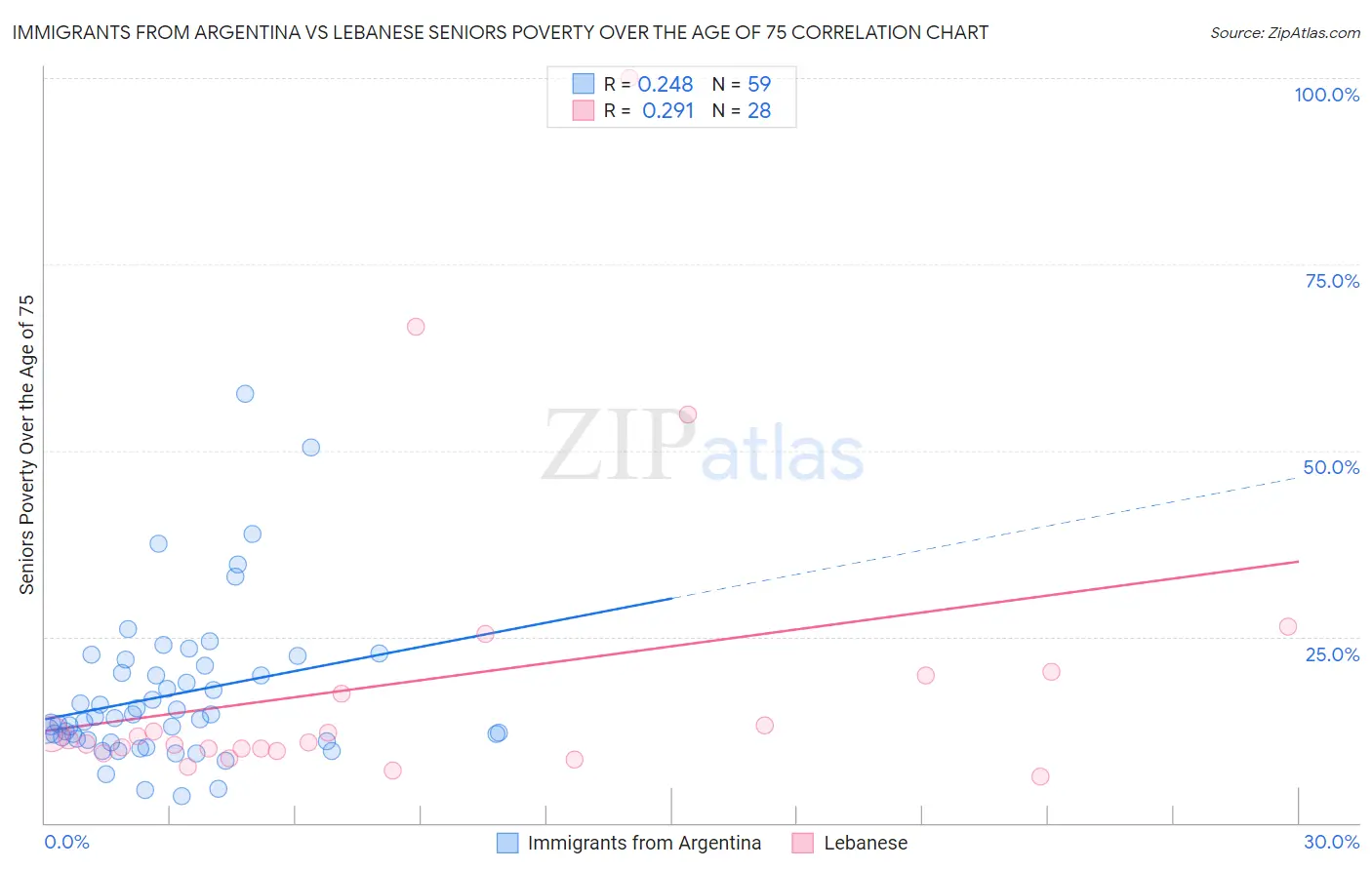Immigrants from Argentina vs Lebanese Seniors Poverty Over the Age of 75
