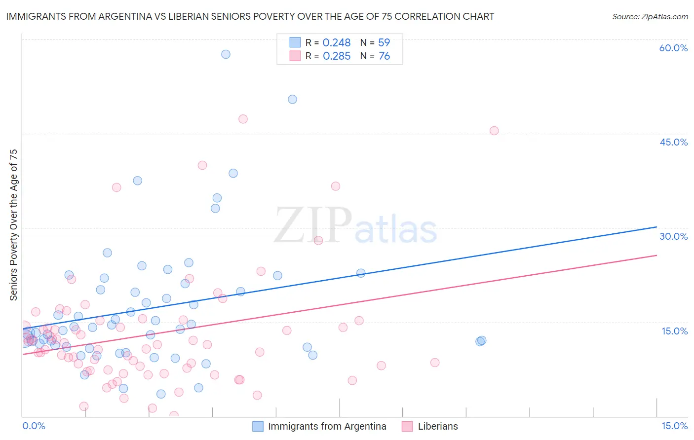 Immigrants from Argentina vs Liberian Seniors Poverty Over the Age of 75