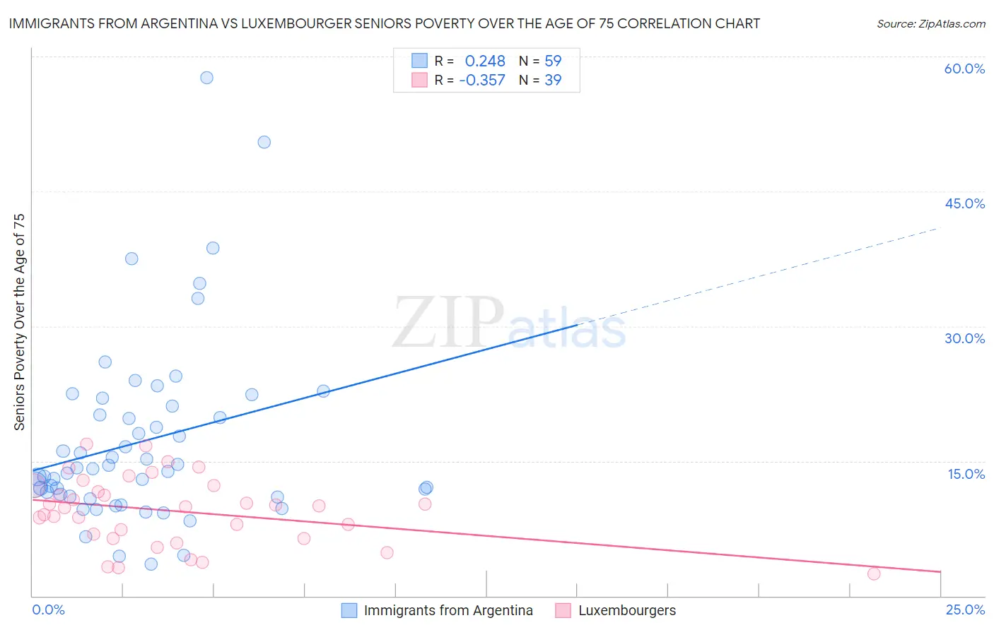 Immigrants from Argentina vs Luxembourger Seniors Poverty Over the Age of 75