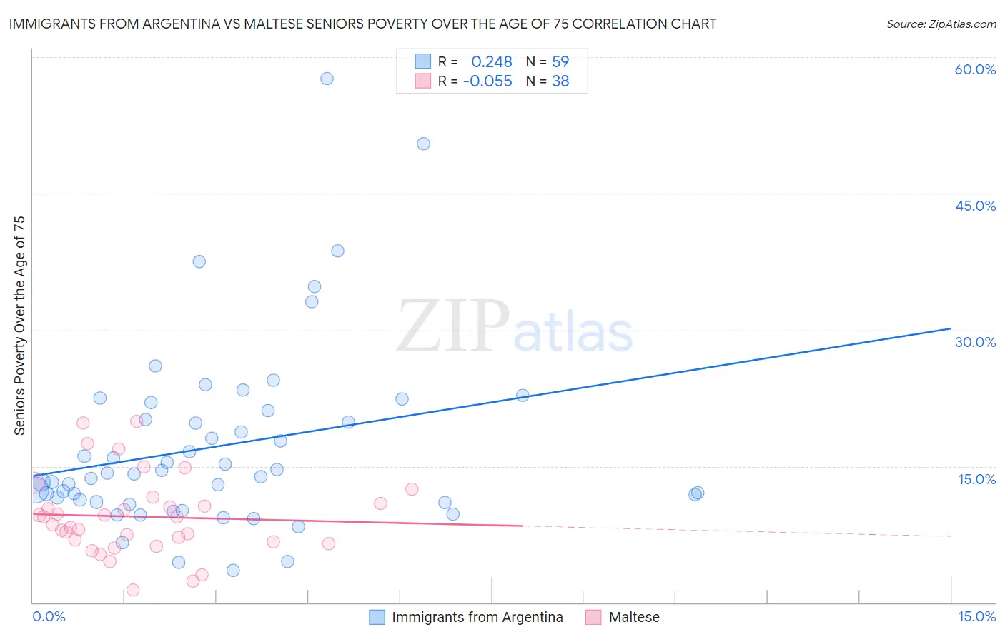 Immigrants from Argentina vs Maltese Seniors Poverty Over the Age of 75