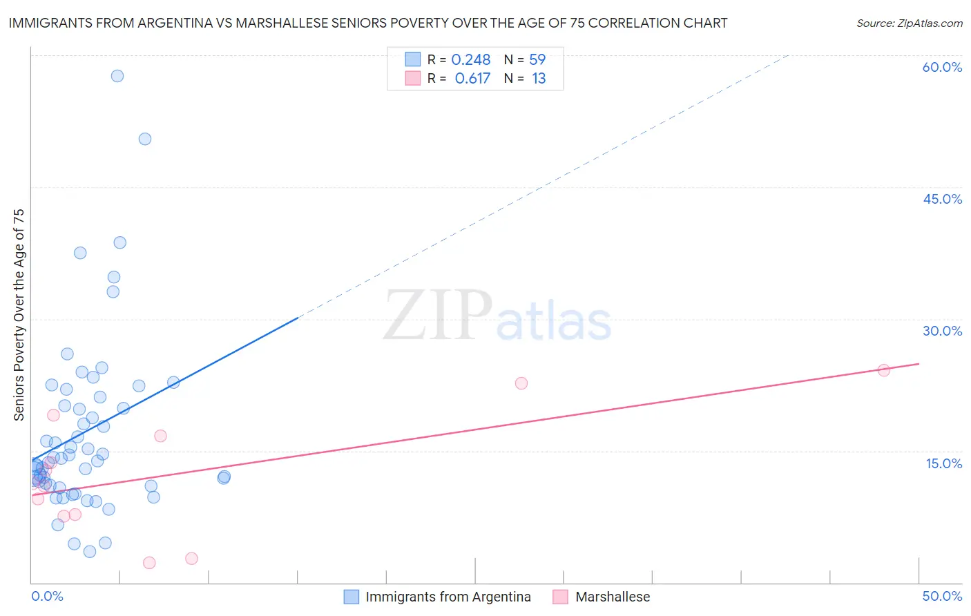 Immigrants from Argentina vs Marshallese Seniors Poverty Over the Age of 75