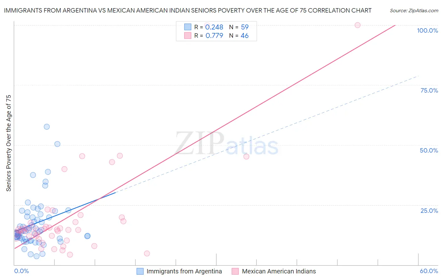 Immigrants from Argentina vs Mexican American Indian Seniors Poverty Over the Age of 75
