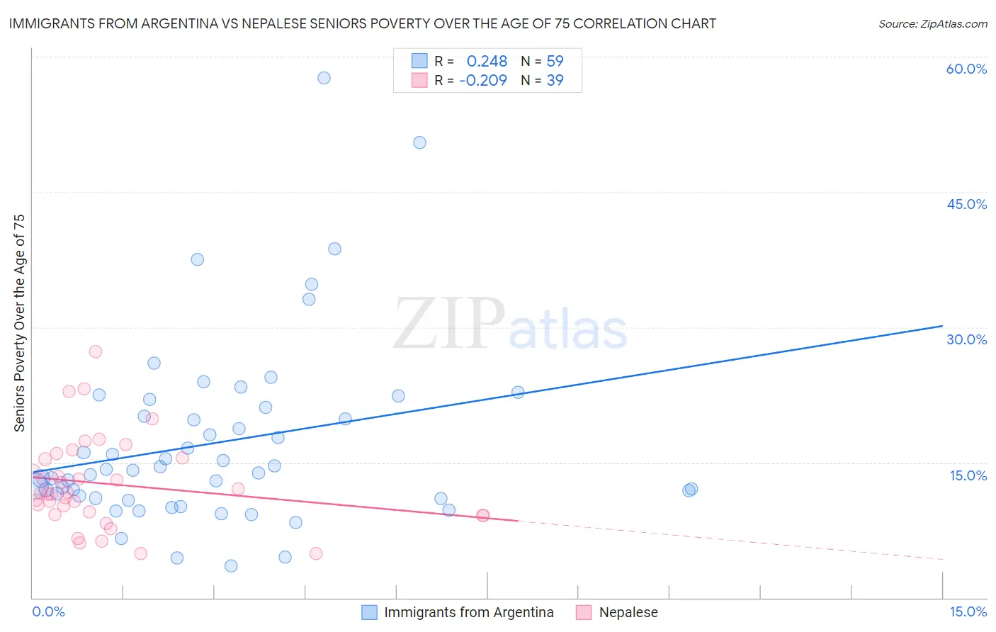 Immigrants from Argentina vs Nepalese Seniors Poverty Over the Age of 75