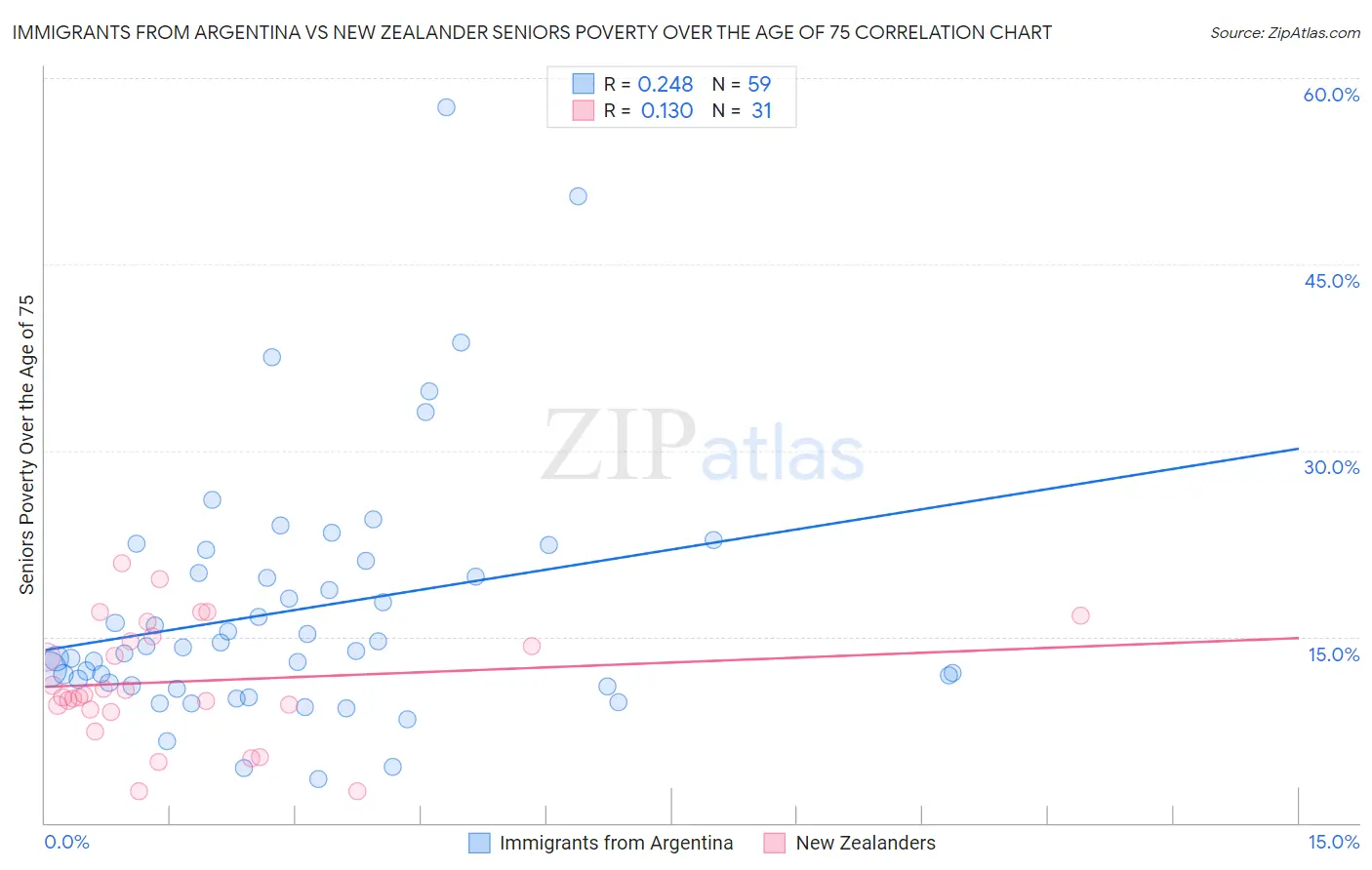 Immigrants from Argentina vs New Zealander Seniors Poverty Over the Age of 75