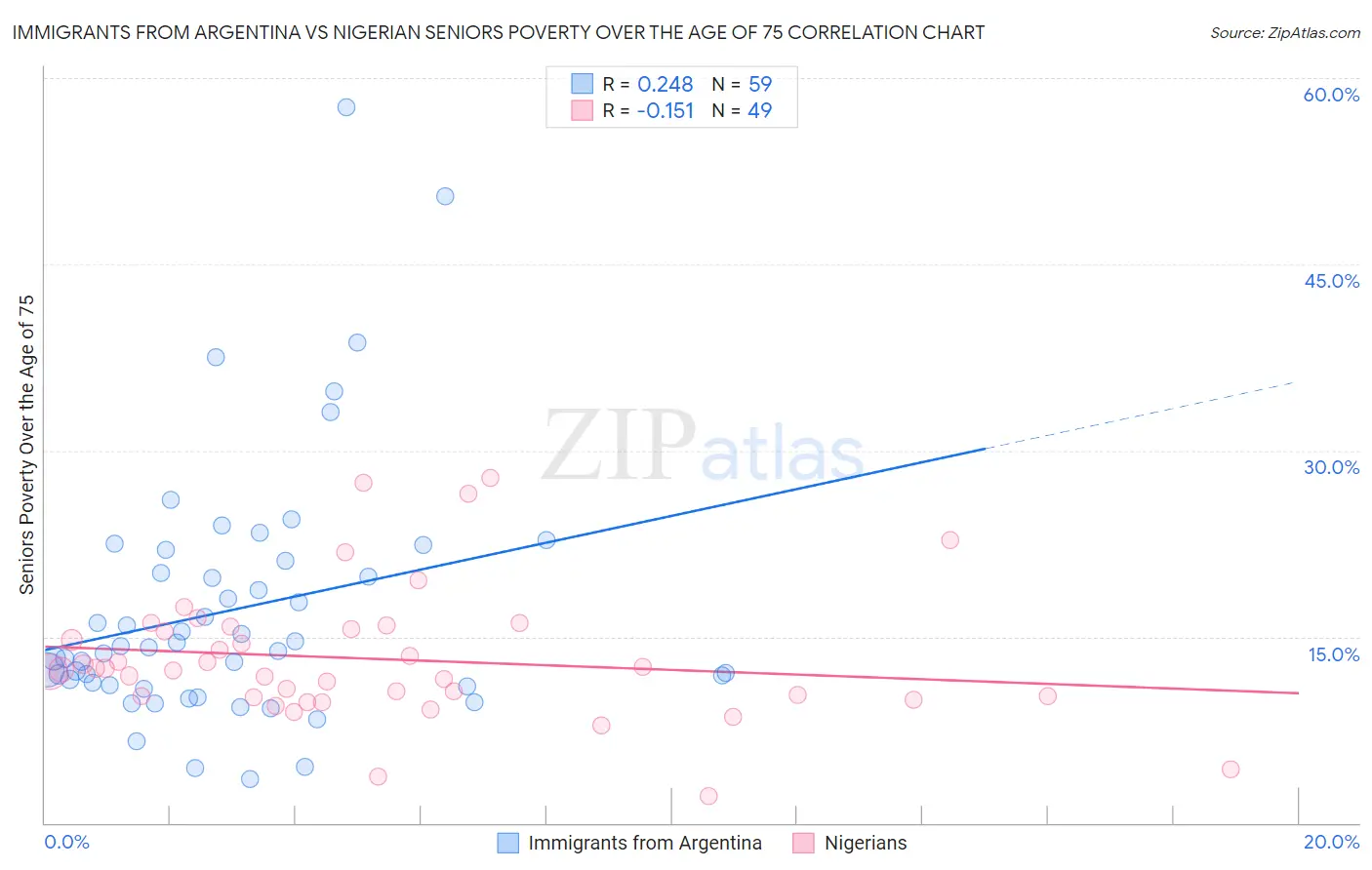 Immigrants from Argentina vs Nigerian Seniors Poverty Over the Age of 75