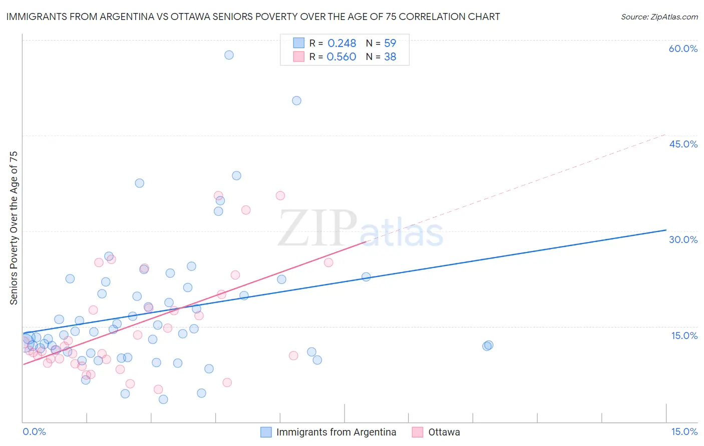 Immigrants from Argentina vs Ottawa Seniors Poverty Over the Age of 75