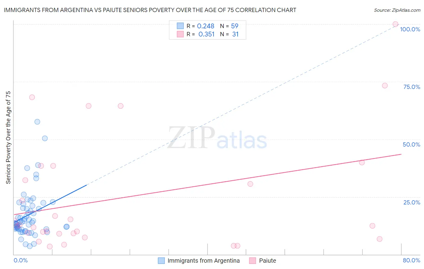 Immigrants from Argentina vs Paiute Seniors Poverty Over the Age of 75