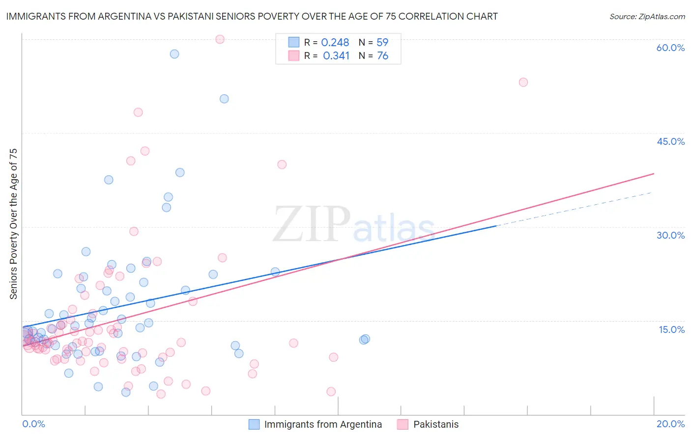Immigrants from Argentina vs Pakistani Seniors Poverty Over the Age of 75