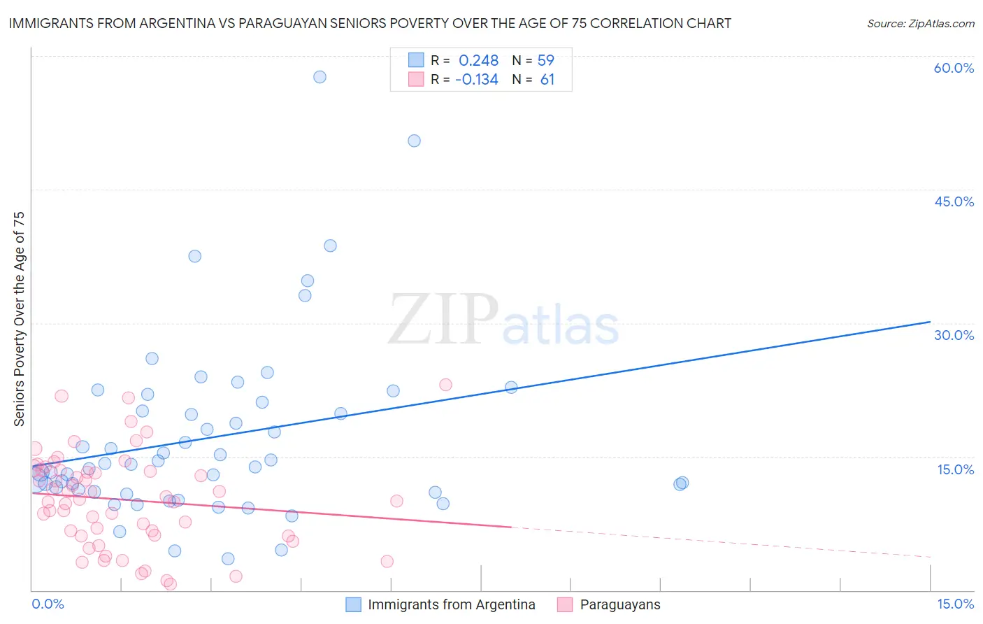 Immigrants from Argentina vs Paraguayan Seniors Poverty Over the Age of 75
