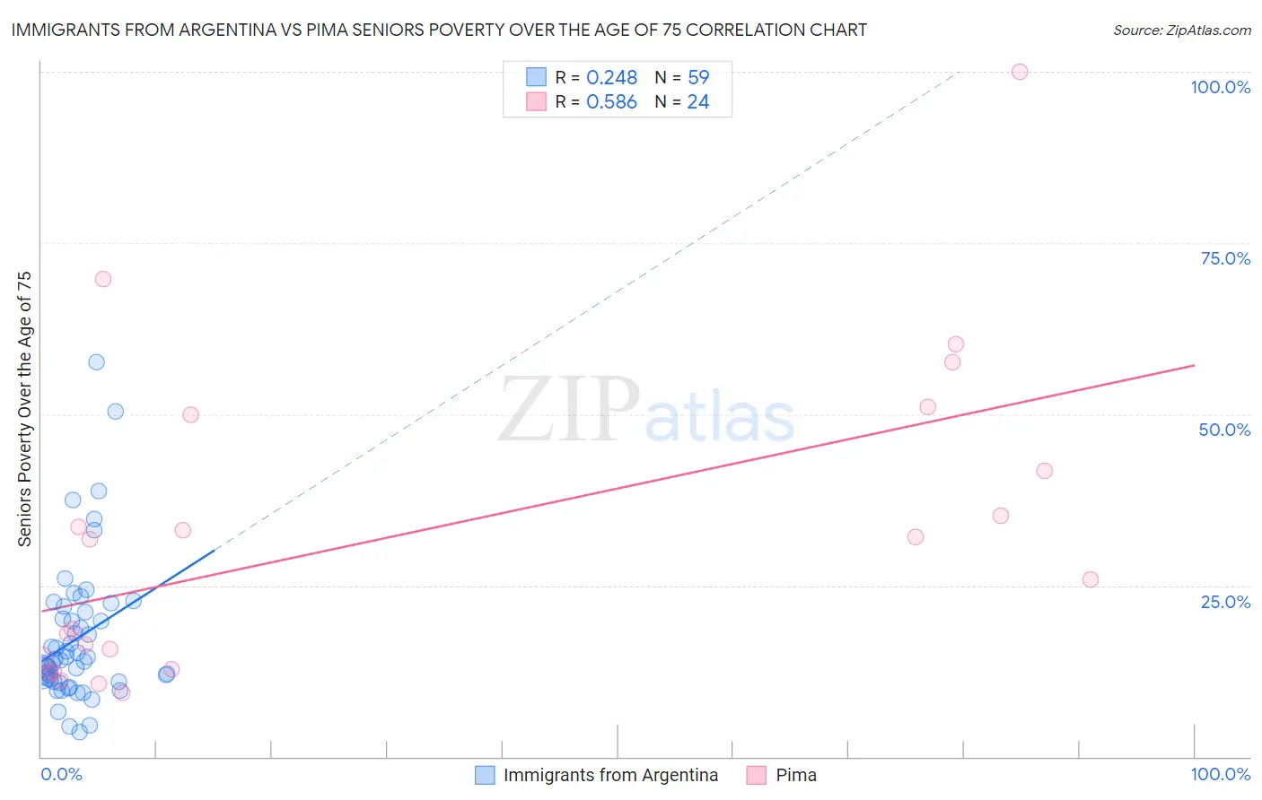 Immigrants from Argentina vs Pima Seniors Poverty Over the Age of 75