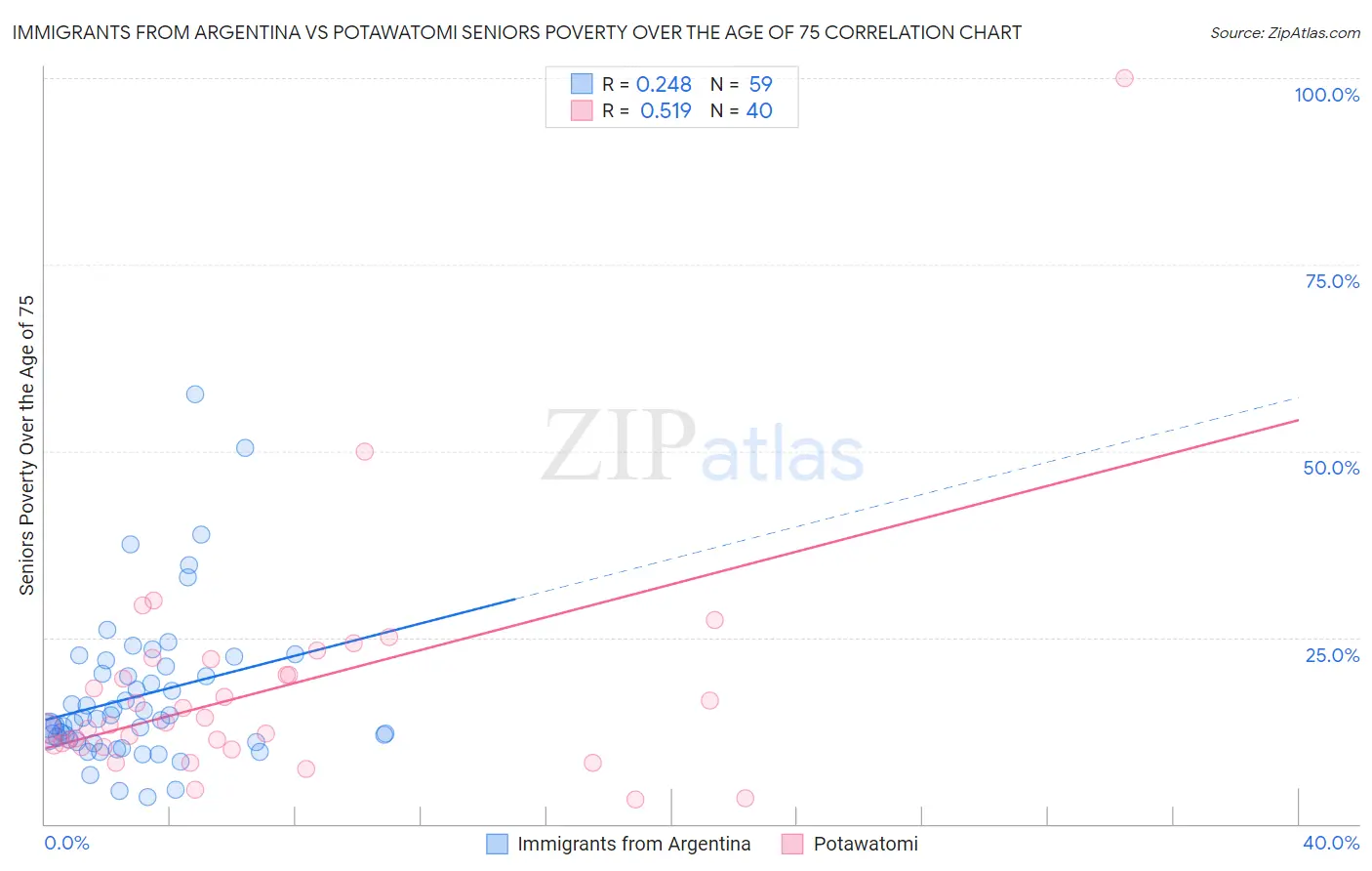 Immigrants from Argentina vs Potawatomi Seniors Poverty Over the Age of 75