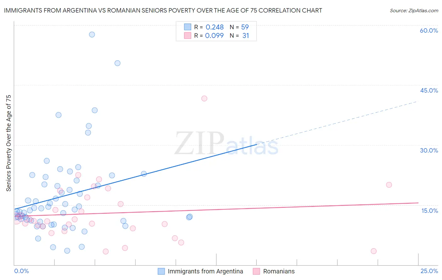 Immigrants from Argentina vs Romanian Seniors Poverty Over the Age of 75