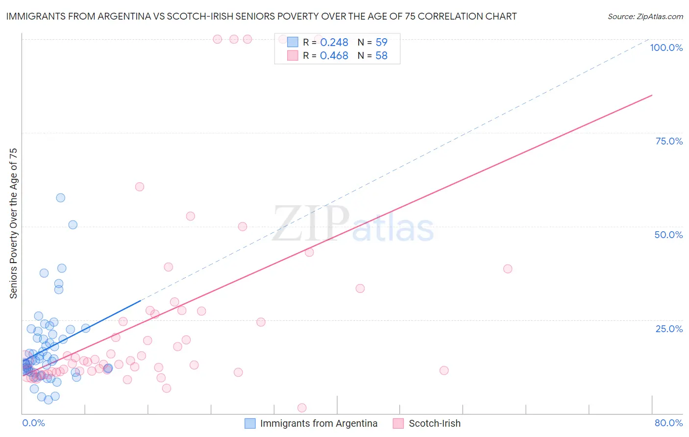 Immigrants from Argentina vs Scotch-Irish Seniors Poverty Over the Age of 75