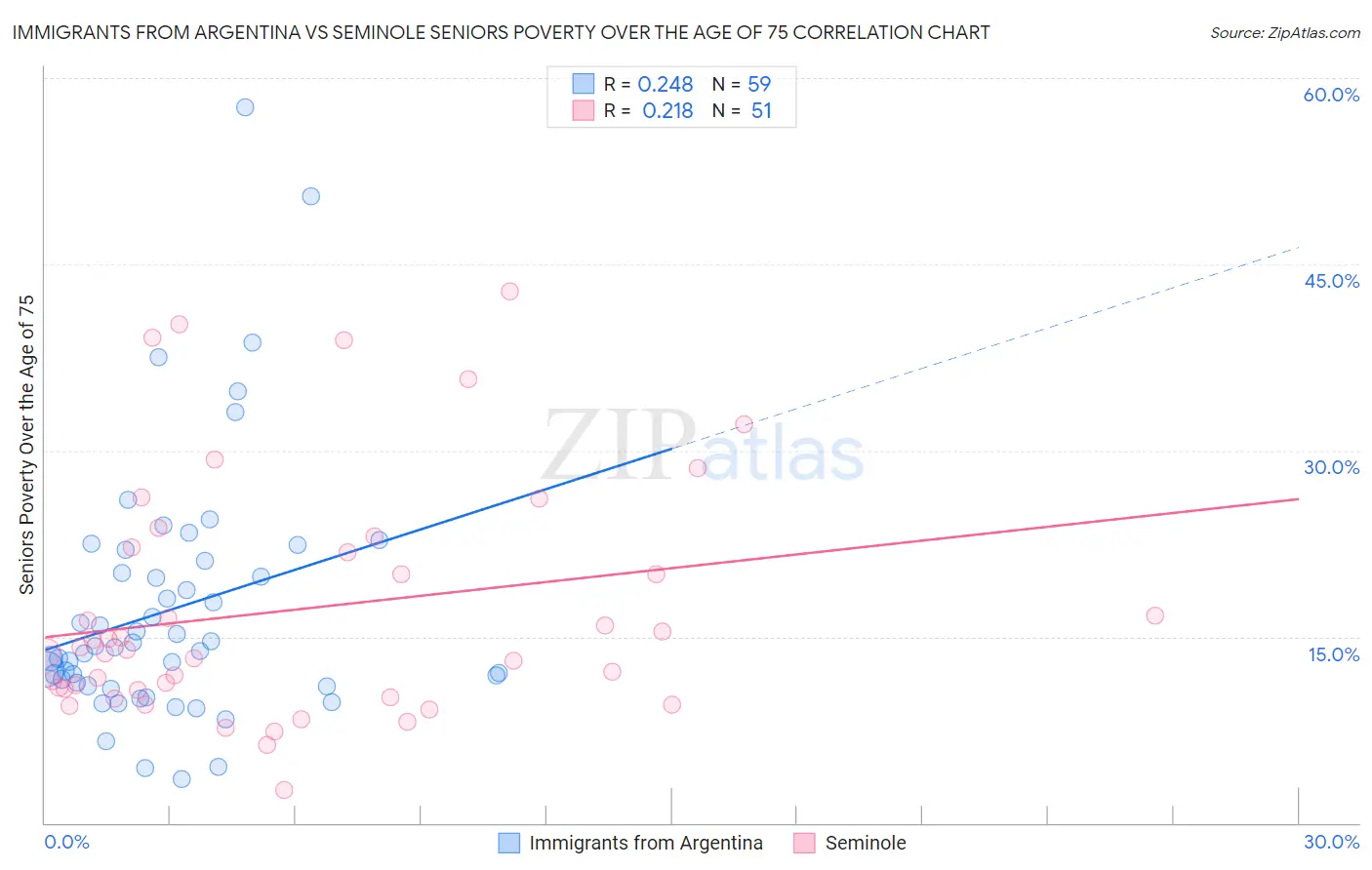 Immigrants from Argentina vs Seminole Seniors Poverty Over the Age of 75