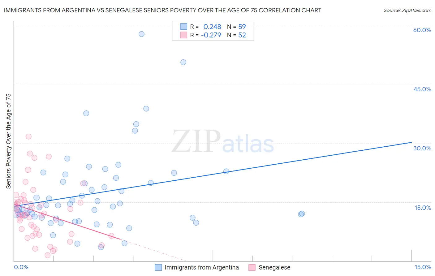 Immigrants from Argentina vs Senegalese Seniors Poverty Over the Age of 75