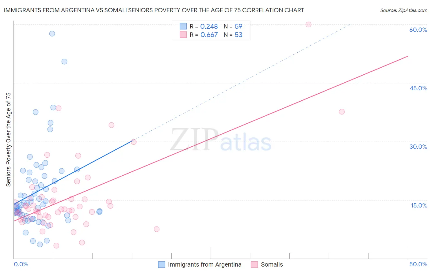 Immigrants from Argentina vs Somali Seniors Poverty Over the Age of 75