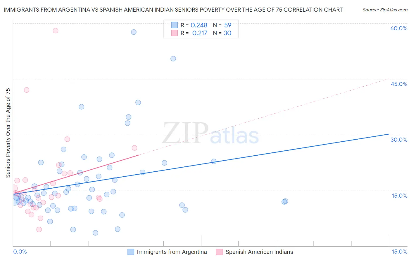 Immigrants from Argentina vs Spanish American Indian Seniors Poverty Over the Age of 75