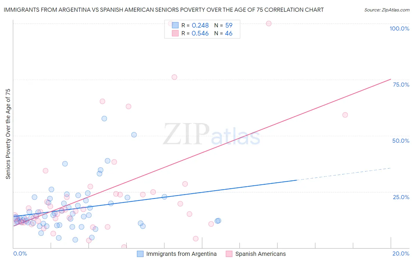 Immigrants from Argentina vs Spanish American Seniors Poverty Over the Age of 75