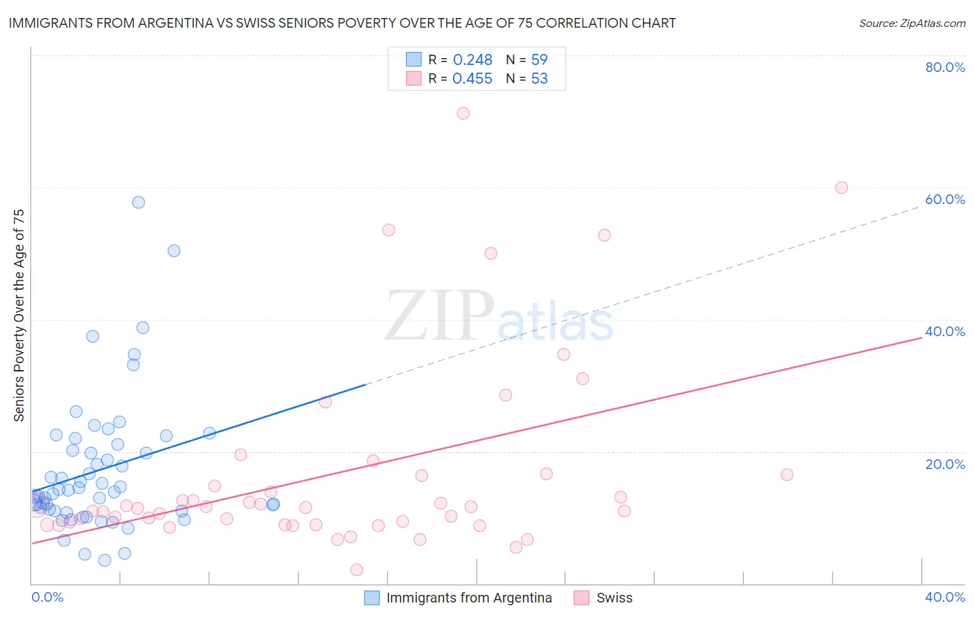 Immigrants from Argentina vs Swiss Seniors Poverty Over the Age of 75