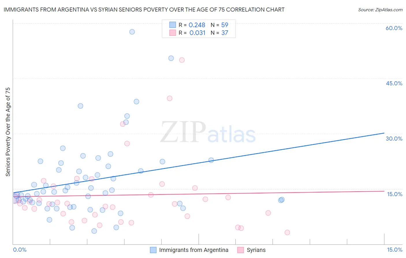 Immigrants from Argentina vs Syrian Seniors Poverty Over the Age of 75