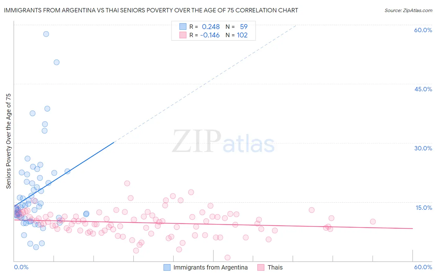 Immigrants from Argentina vs Thai Seniors Poverty Over the Age of 75