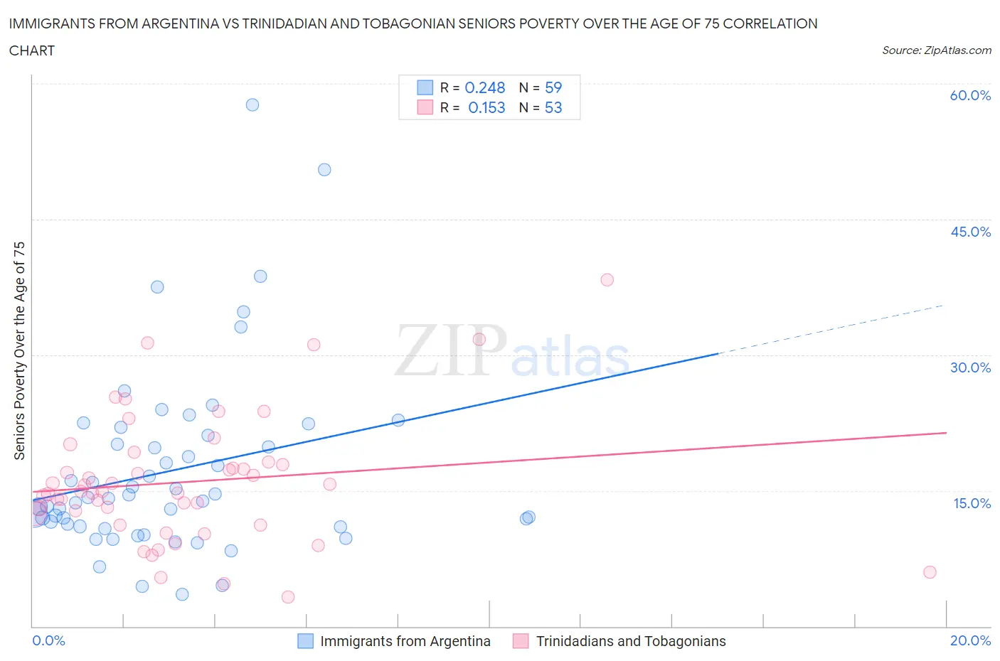 Immigrants from Argentina vs Trinidadian and Tobagonian Seniors Poverty Over the Age of 75