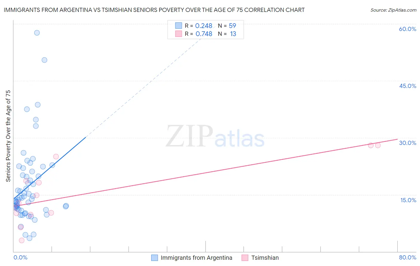 Immigrants from Argentina vs Tsimshian Seniors Poverty Over the Age of 75