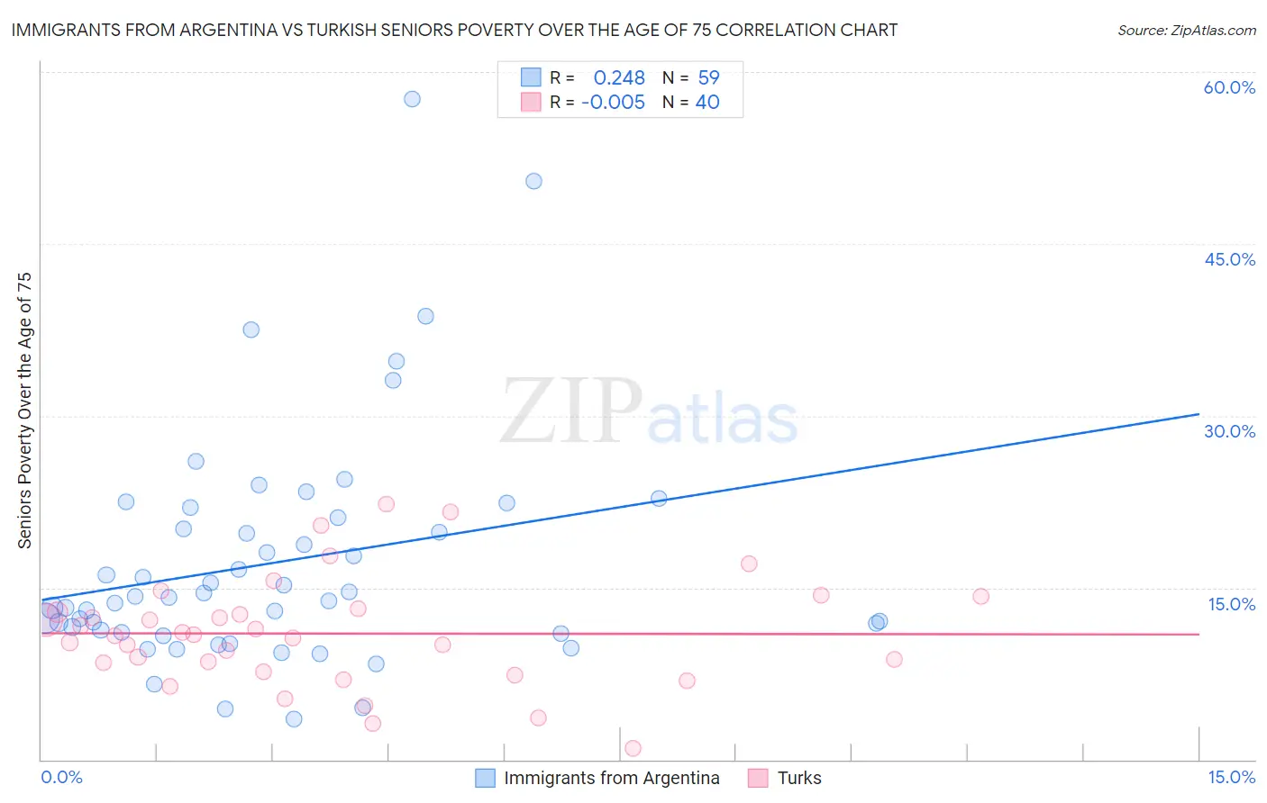 Immigrants from Argentina vs Turkish Seniors Poverty Over the Age of 75