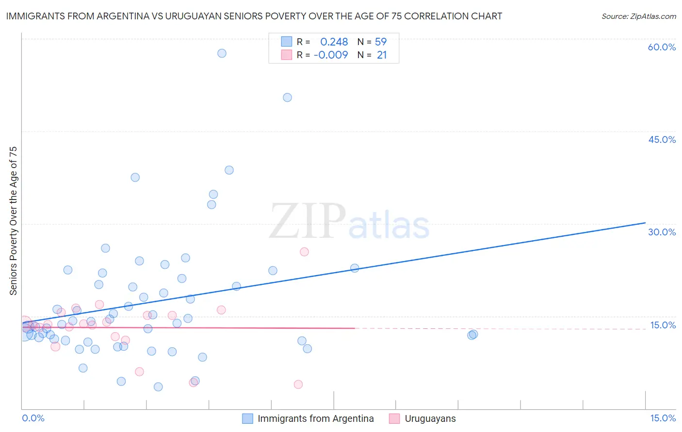 Immigrants from Argentina vs Uruguayan Seniors Poverty Over the Age of 75