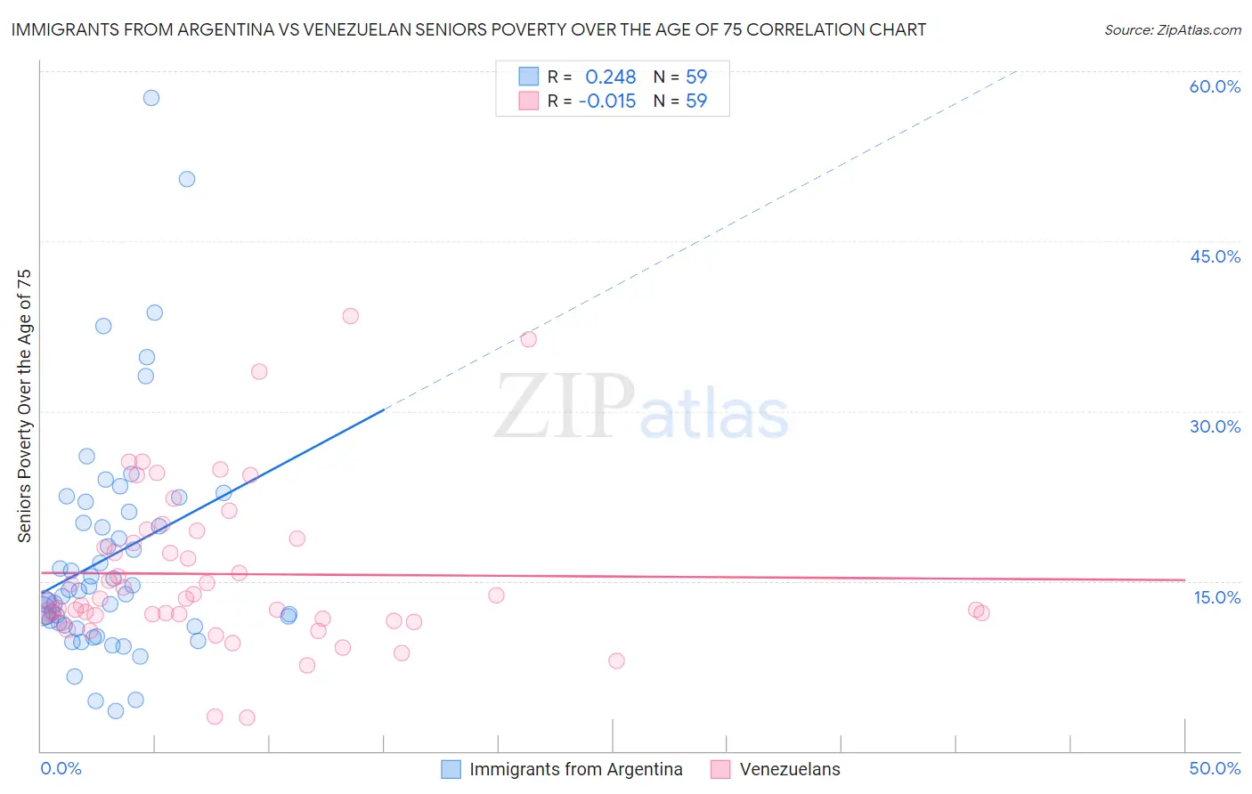 Immigrants from Argentina vs Venezuelan Seniors Poverty Over the Age of 75