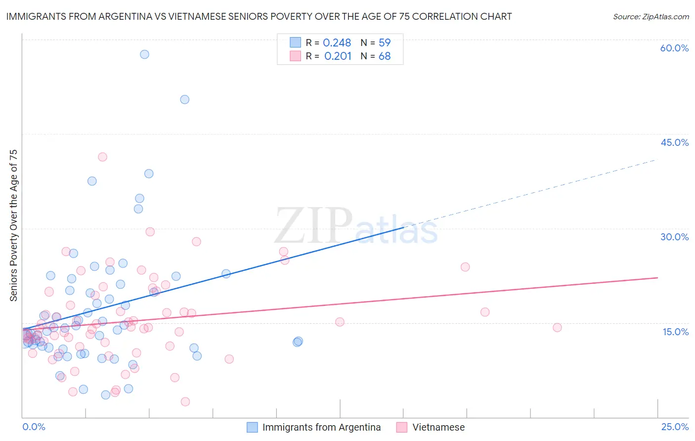 Immigrants from Argentina vs Vietnamese Seniors Poverty Over the Age of 75