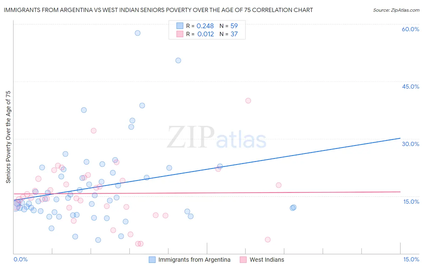 Immigrants from Argentina vs West Indian Seniors Poverty Over the Age of 75