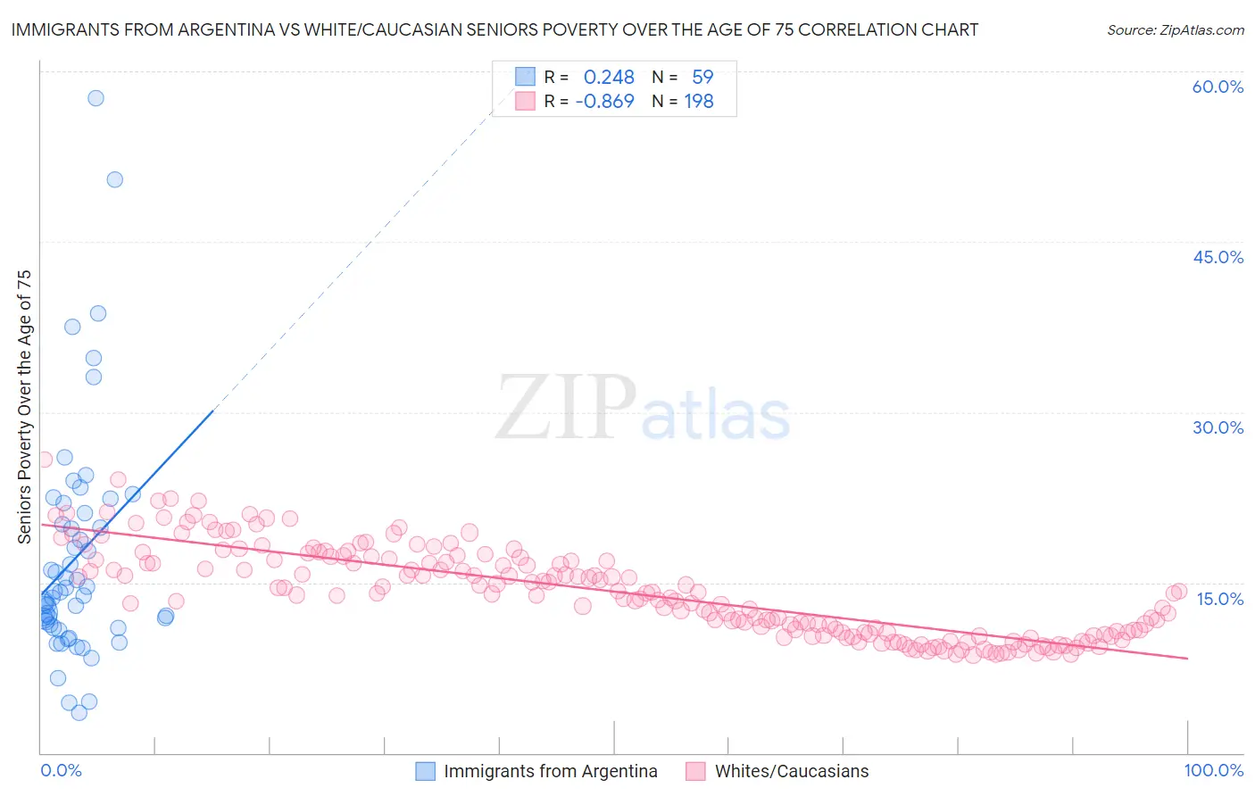 Immigrants from Argentina vs White/Caucasian Seniors Poverty Over the Age of 75