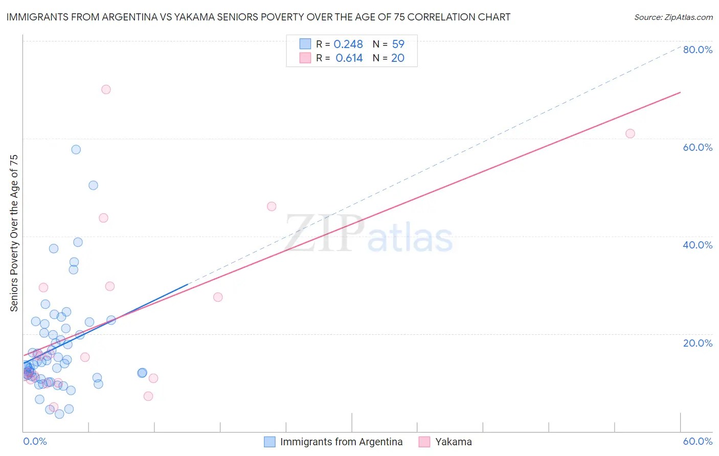 Immigrants from Argentina vs Yakama Seniors Poverty Over the Age of 75