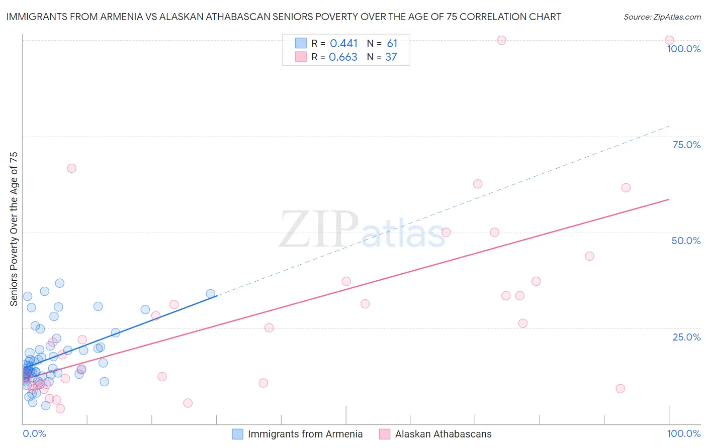 Immigrants from Armenia vs Alaskan Athabascan Seniors Poverty Over the Age of 75