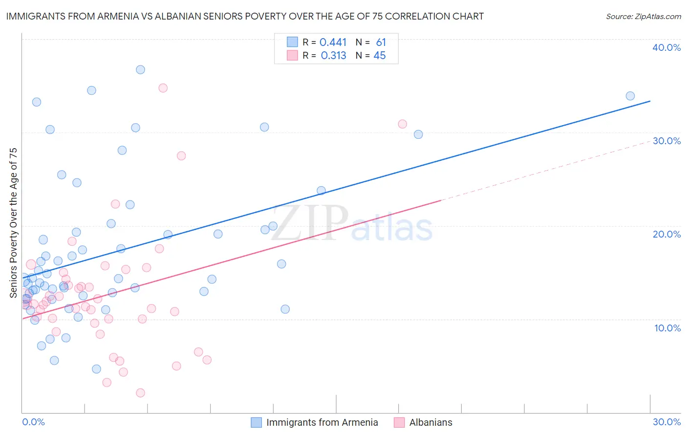 Immigrants from Armenia vs Albanian Seniors Poverty Over the Age of 75