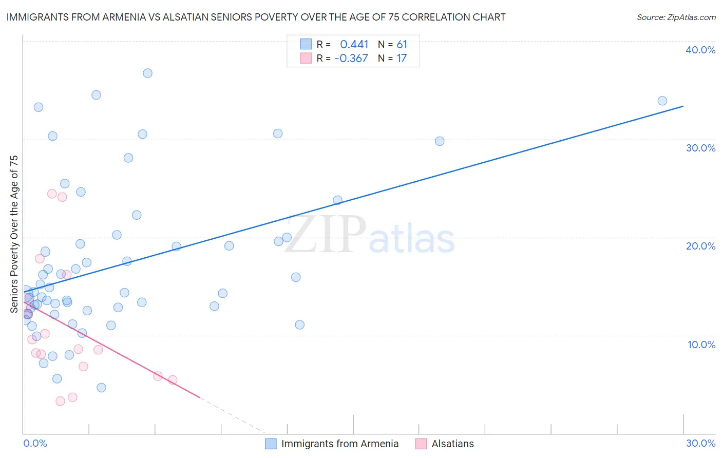 Immigrants from Armenia vs Alsatian Seniors Poverty Over the Age of 75