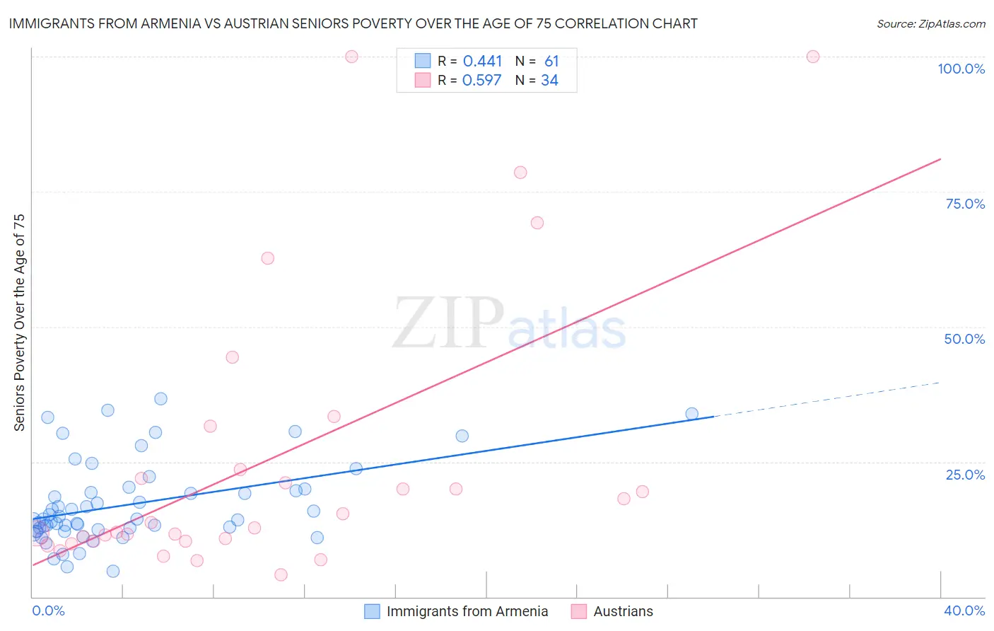 Immigrants from Armenia vs Austrian Seniors Poverty Over the Age of 75