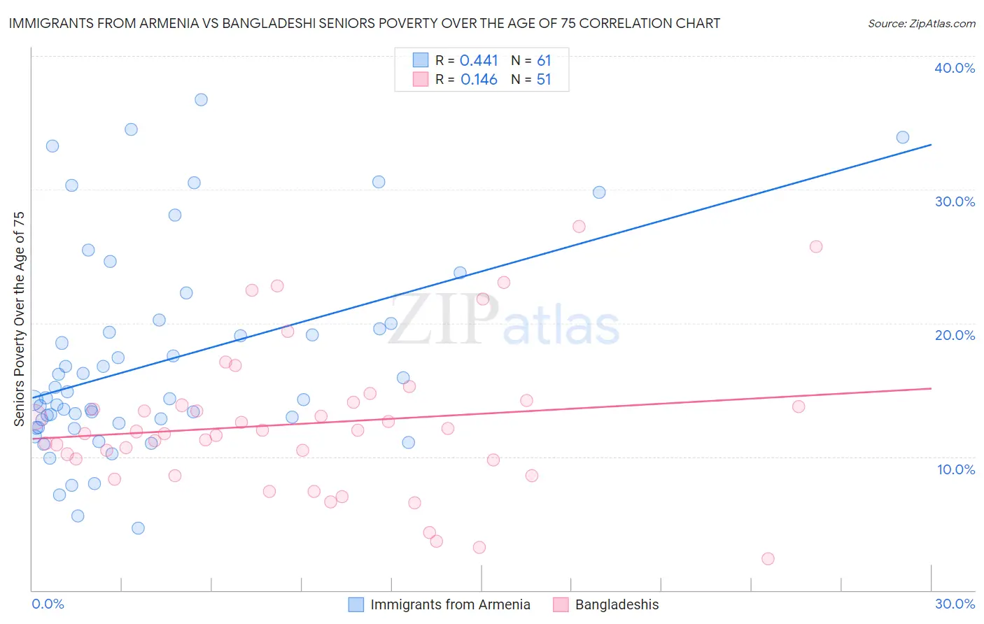 Immigrants from Armenia vs Bangladeshi Seniors Poverty Over the Age of 75