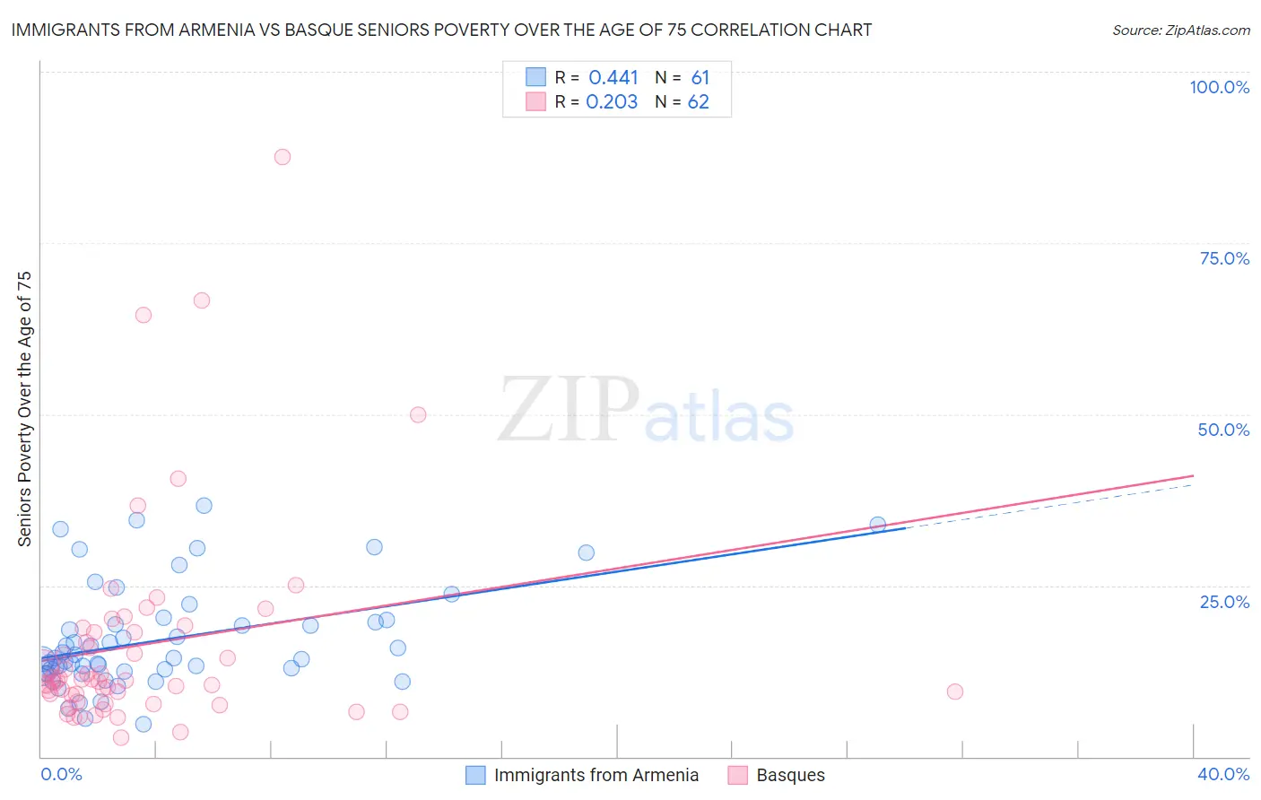 Immigrants from Armenia vs Basque Seniors Poverty Over the Age of 75