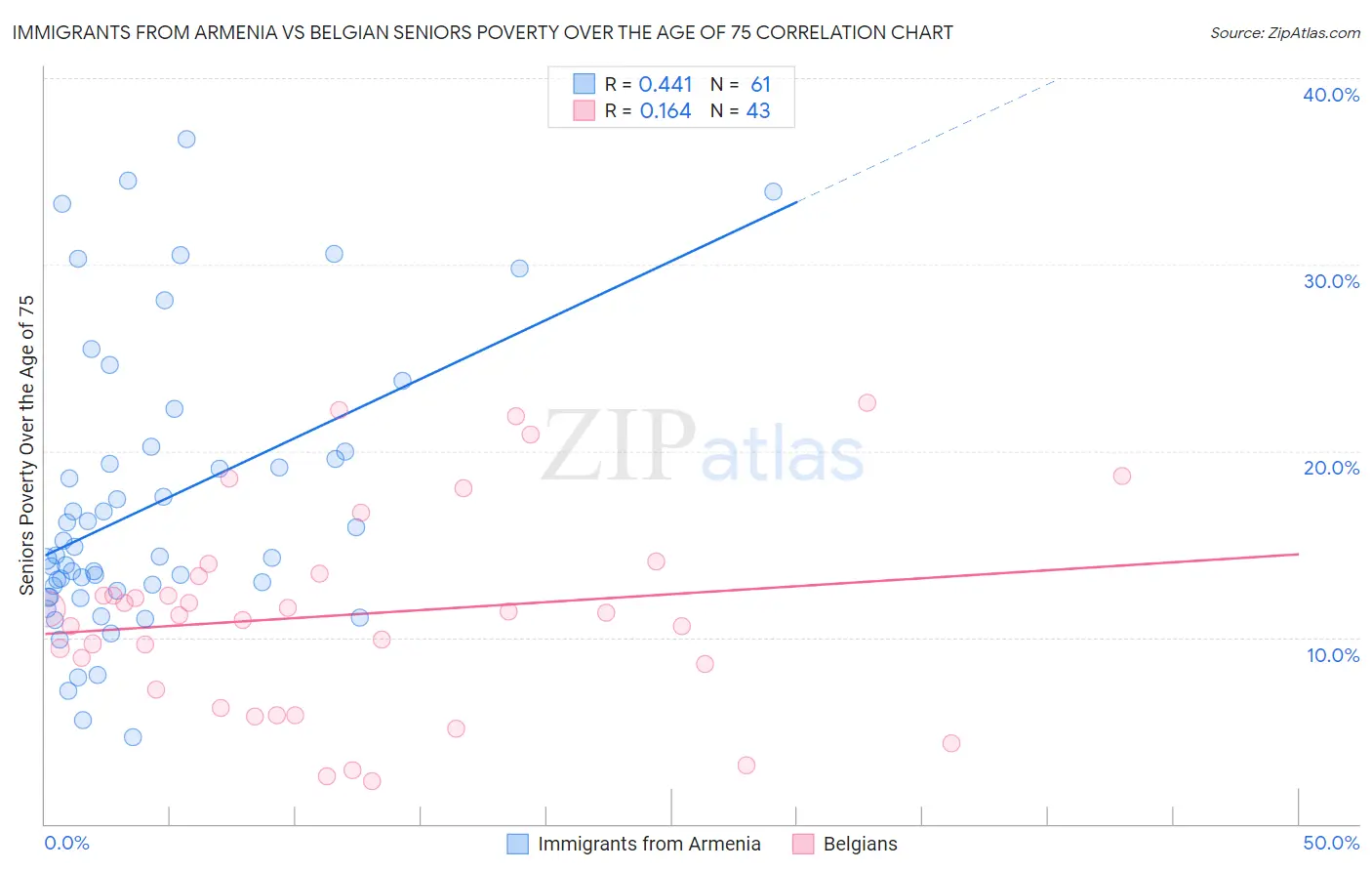 Immigrants from Armenia vs Belgian Seniors Poverty Over the Age of 75