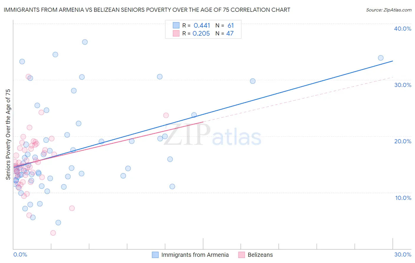 Immigrants from Armenia vs Belizean Seniors Poverty Over the Age of 75
