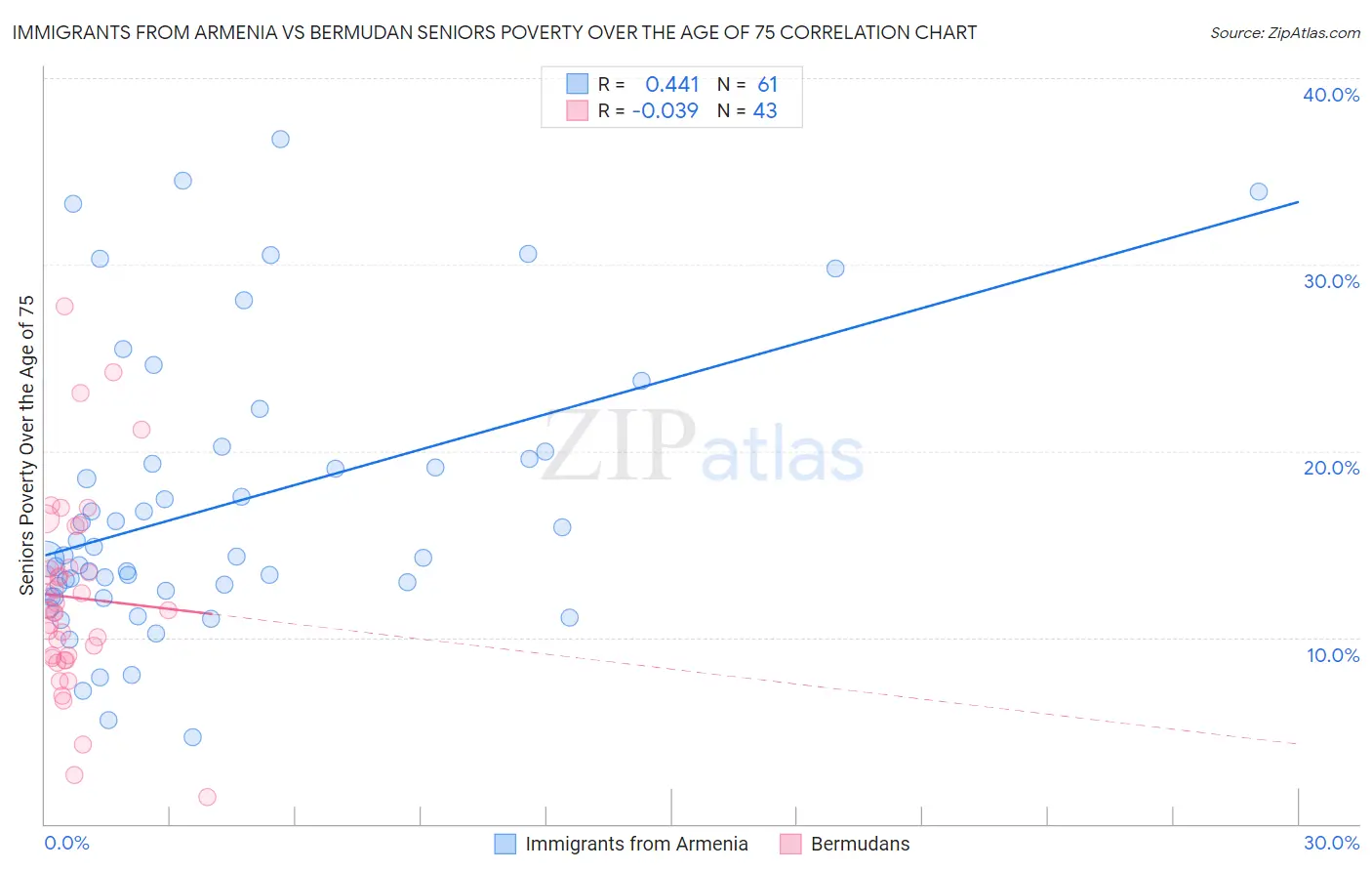 Immigrants from Armenia vs Bermudan Seniors Poverty Over the Age of 75