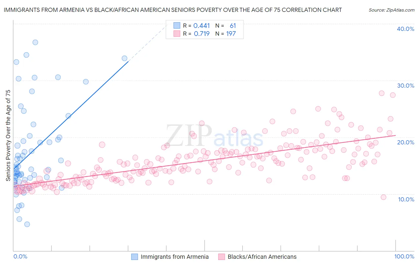 Immigrants from Armenia vs Black/African American Seniors Poverty Over the Age of 75