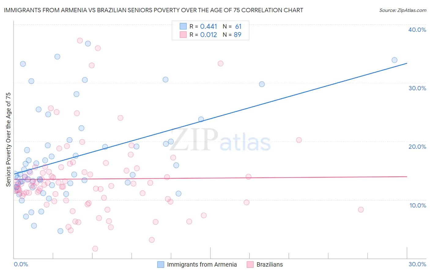 Immigrants from Armenia vs Brazilian Seniors Poverty Over the Age of 75