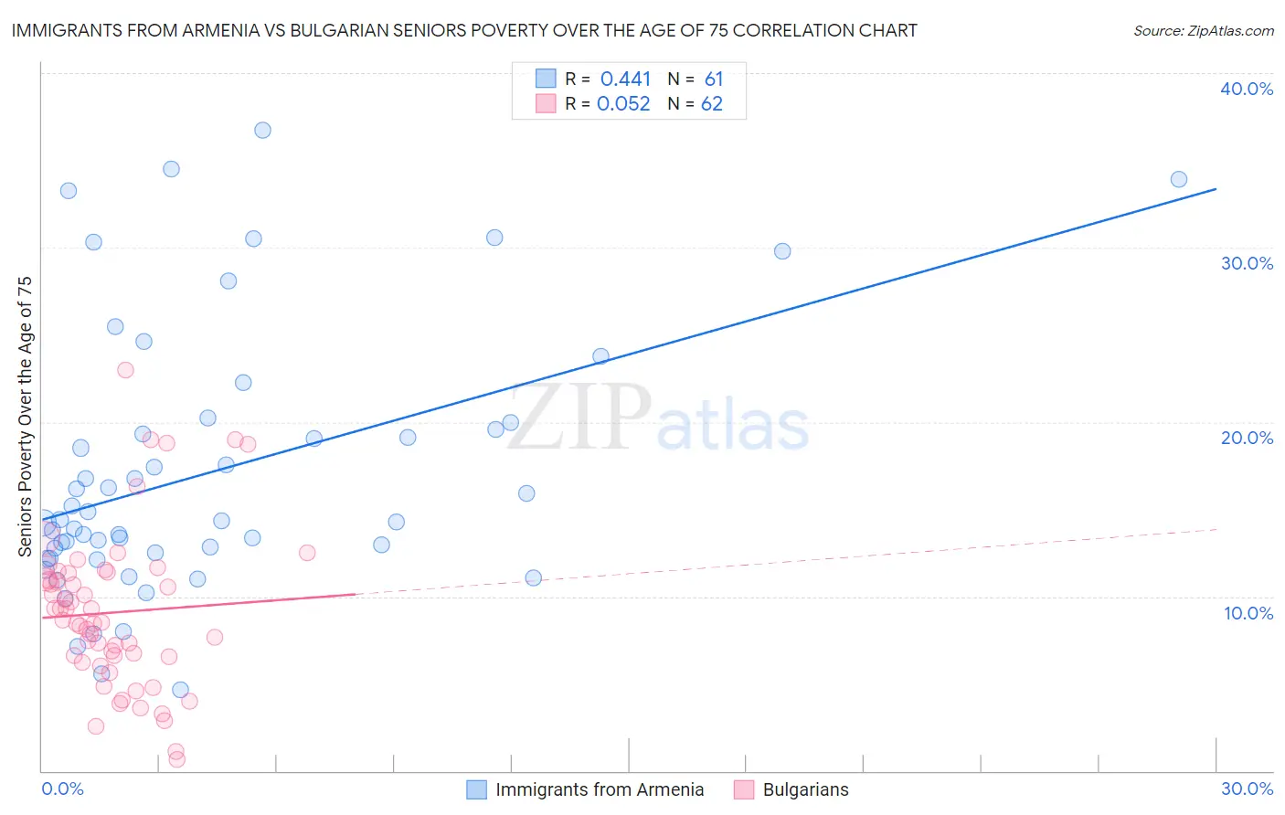 Immigrants from Armenia vs Bulgarian Seniors Poverty Over the Age of 75