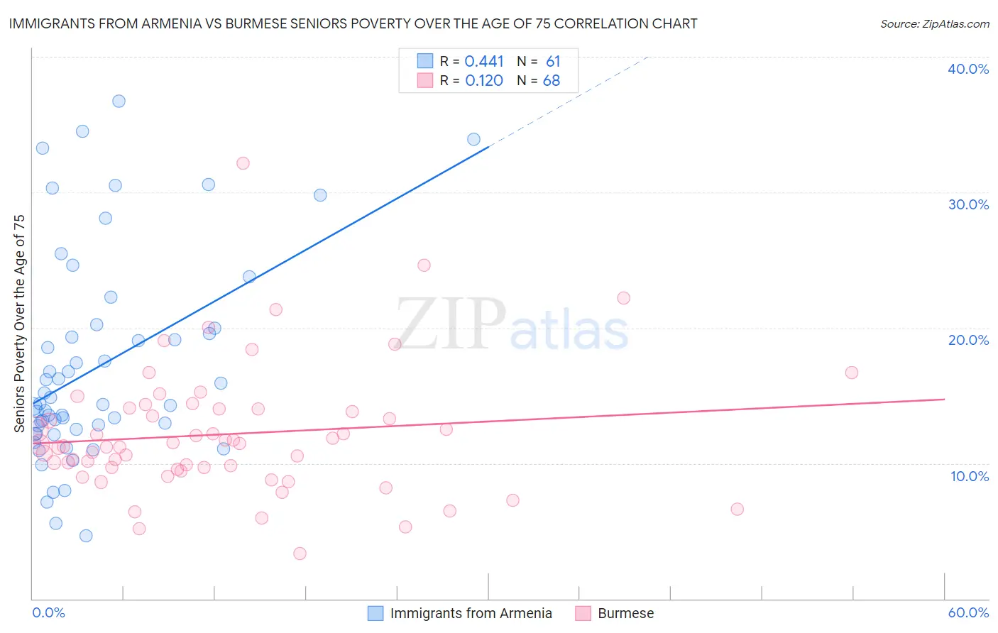 Immigrants from Armenia vs Burmese Seniors Poverty Over the Age of 75