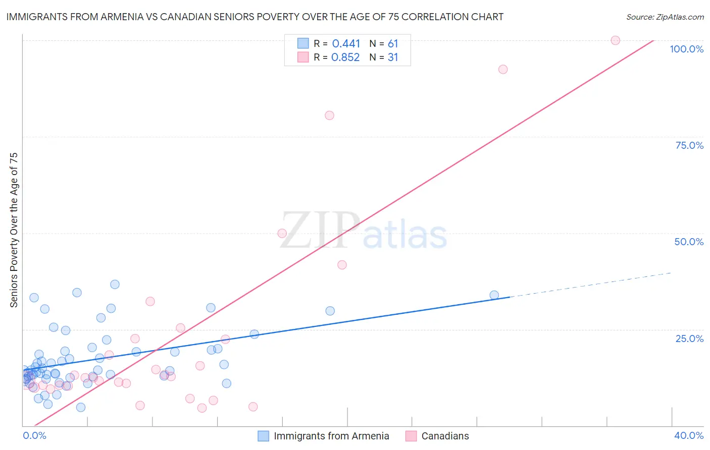 Immigrants from Armenia vs Canadian Seniors Poverty Over the Age of 75