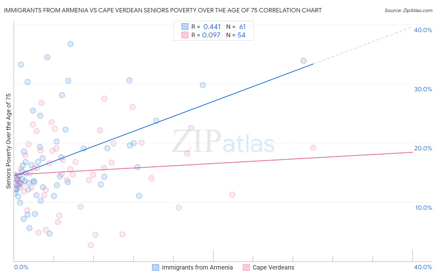 Immigrants from Armenia vs Cape Verdean Seniors Poverty Over the Age of 75