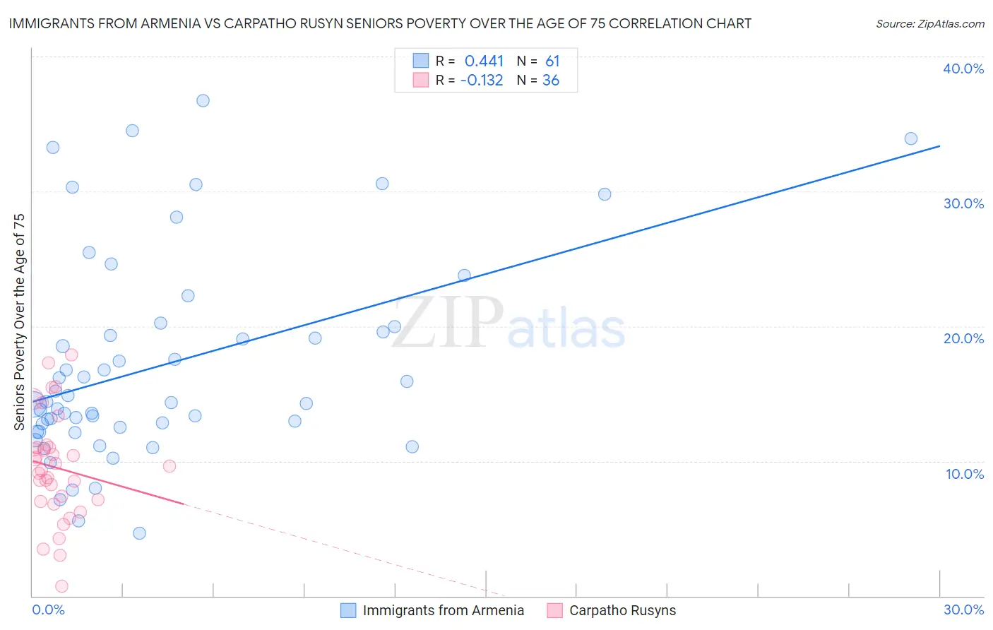 Immigrants from Armenia vs Carpatho Rusyn Seniors Poverty Over the Age of 75